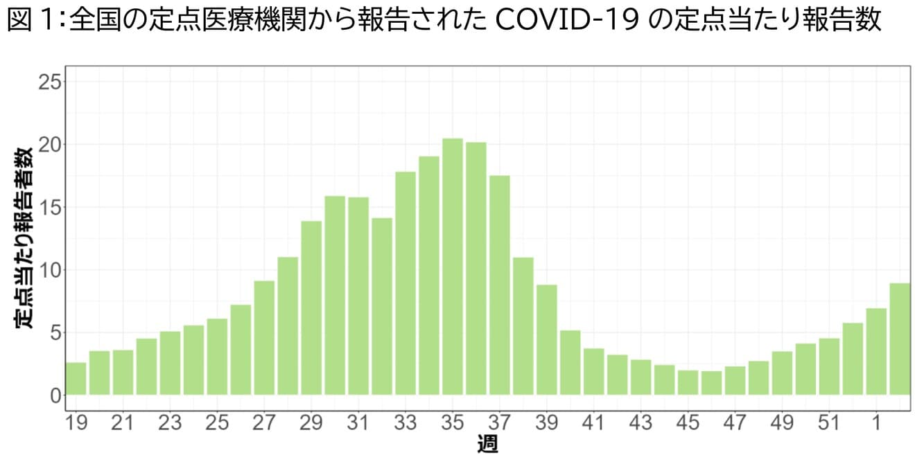 全国の定点医療機関から報告されたCOVID-19の定点当たり報告数