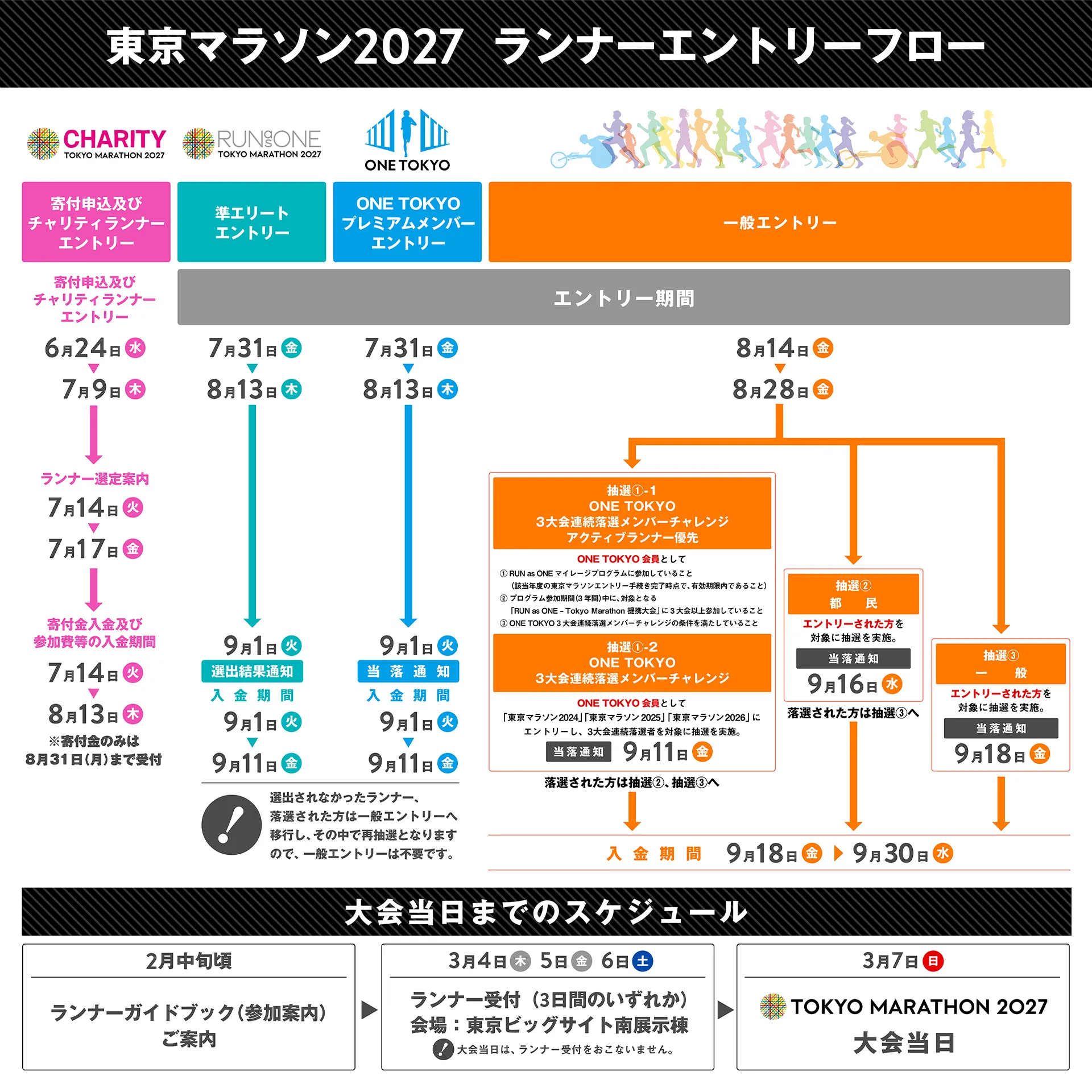 東京マラソン2027エントリースケジュール
