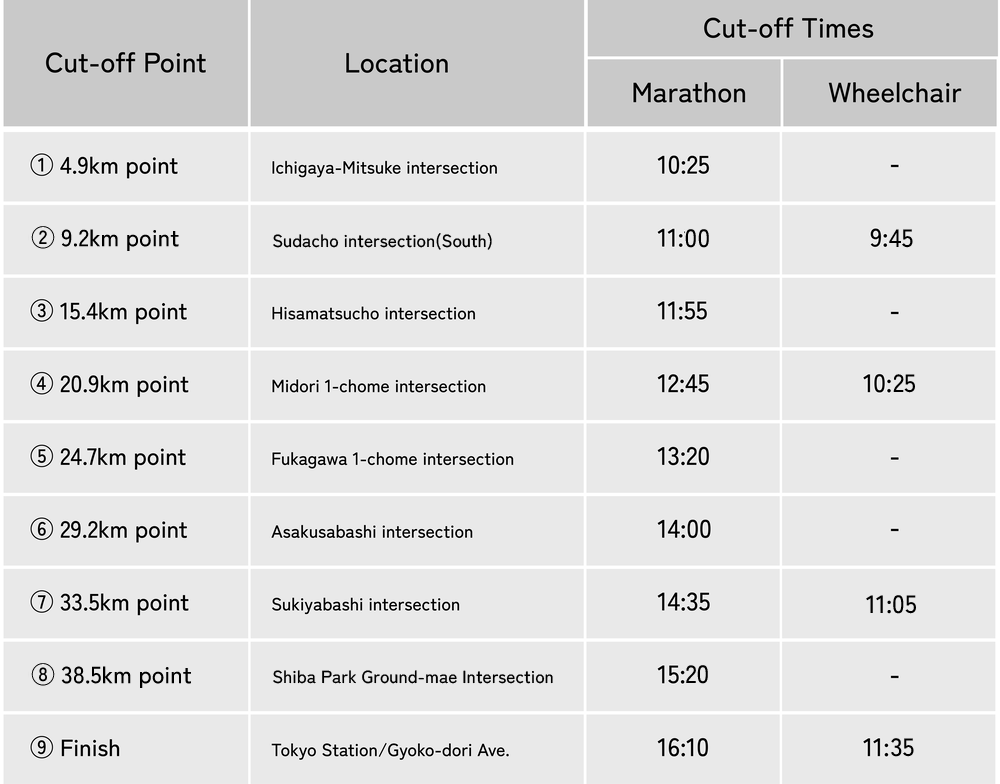 the cut-off times and points (provisional)