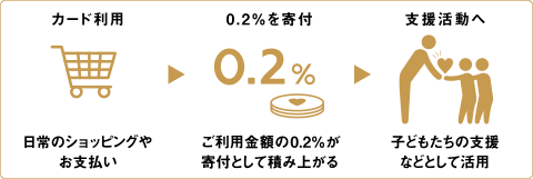 カード利用：日常のショッピングやお支払い→0.2%を寄付：ご利用の0.2%が→支援活動へ：子どもたちの支援