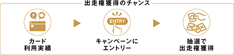 出走権獲得のチャンス。カード利用実績→キャンペーンにエントリー→抽選で出走権獲得