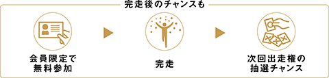 完走後のチャンスも。会員限定で無料参加→完走→次回出走権の抽選チャンス