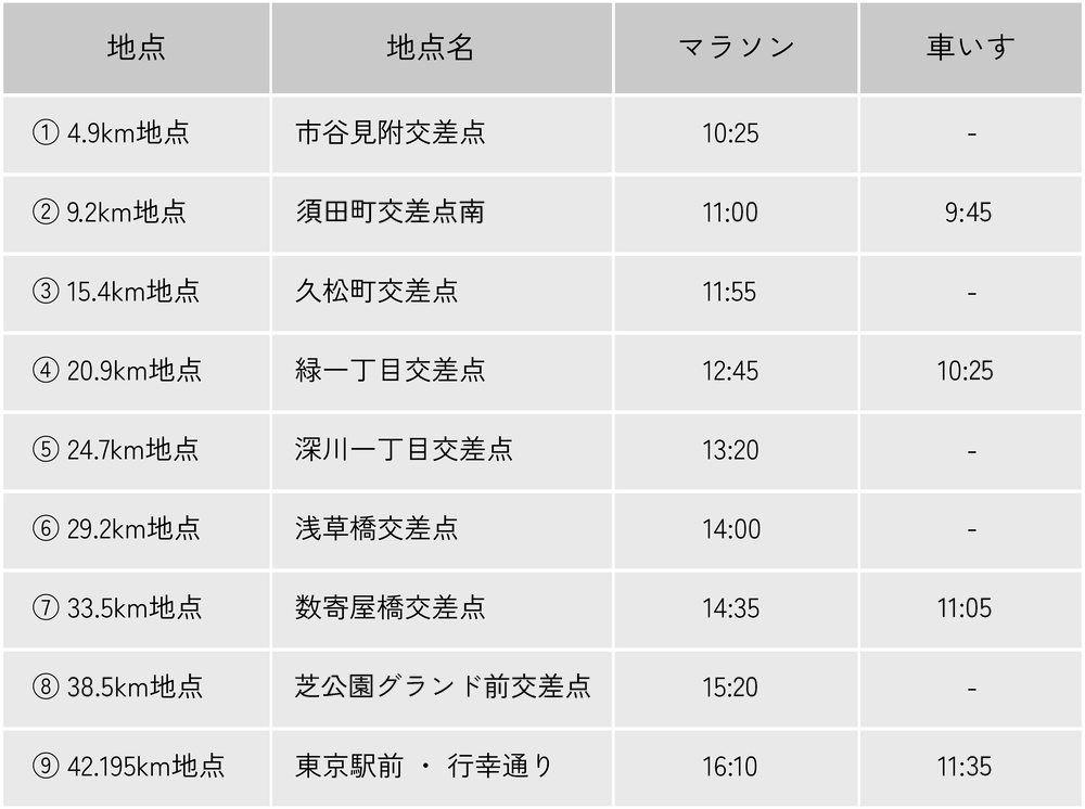 今大会の収容関門及び閉鎖時刻一覧